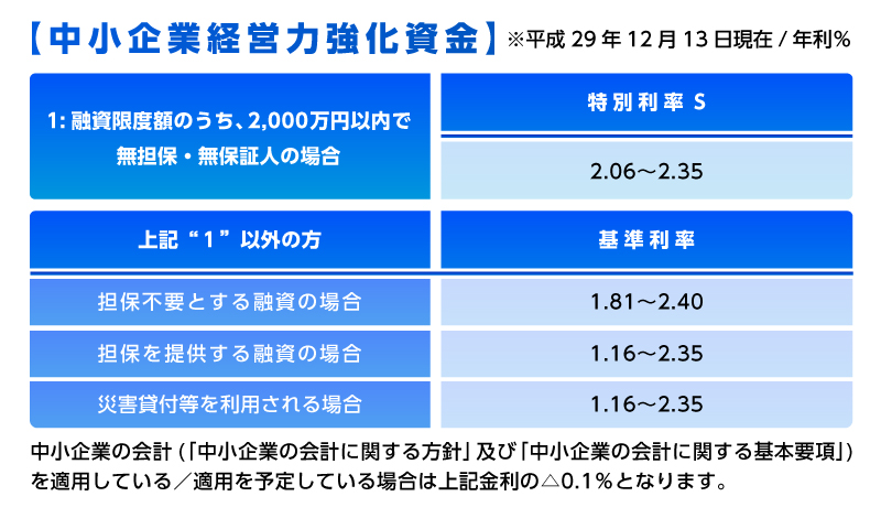 中小企業経営力強化資金を利用して、金利を安く融資を受けよう！  