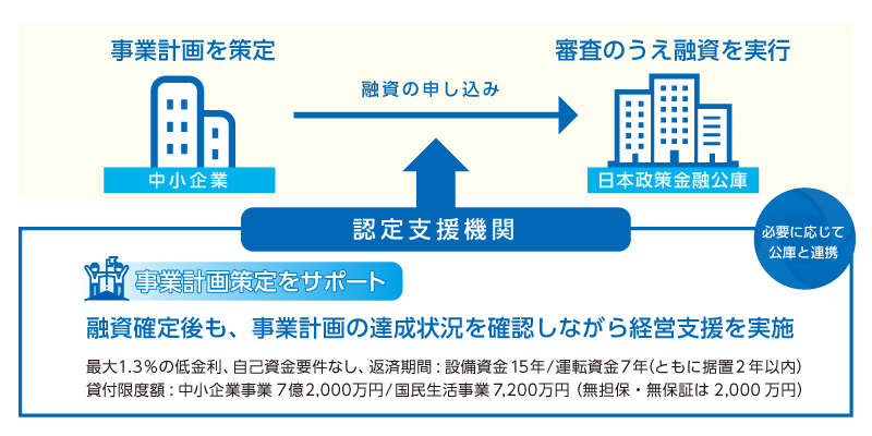 中小企業経営力強化資金を利用して、金利を安く融資を受けよう！  